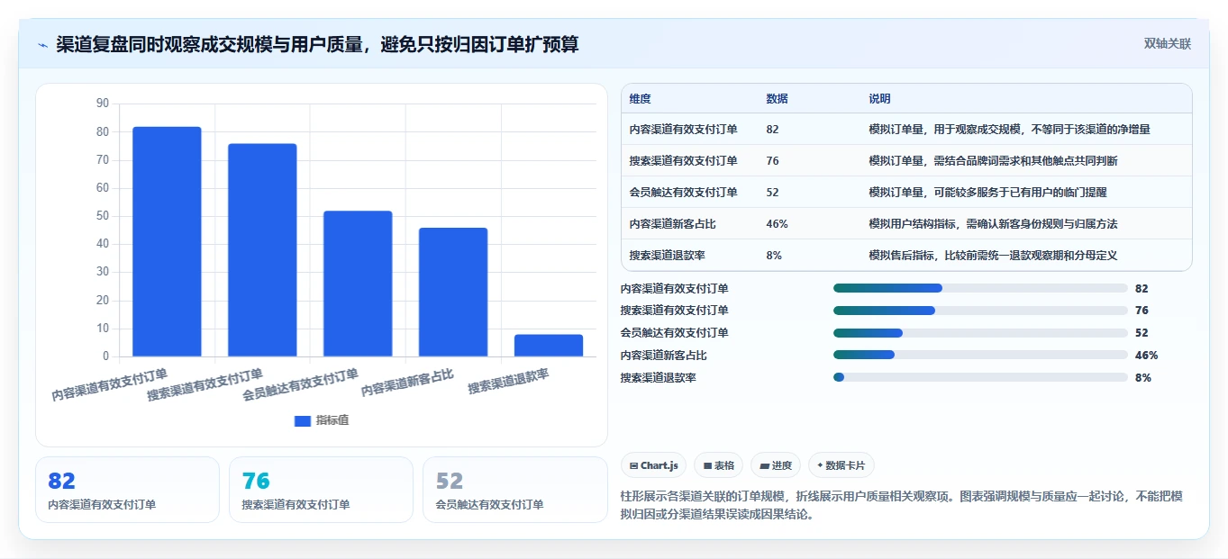 电商数据运营团队协同全解析：重点看懂渠道归因