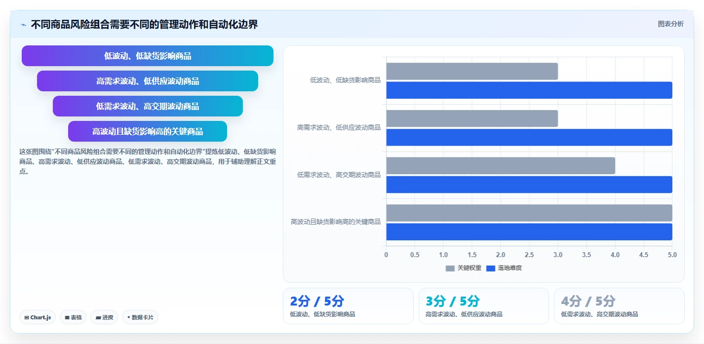 仓库安全库存管理升级方案：用自动化方案改善采购周期