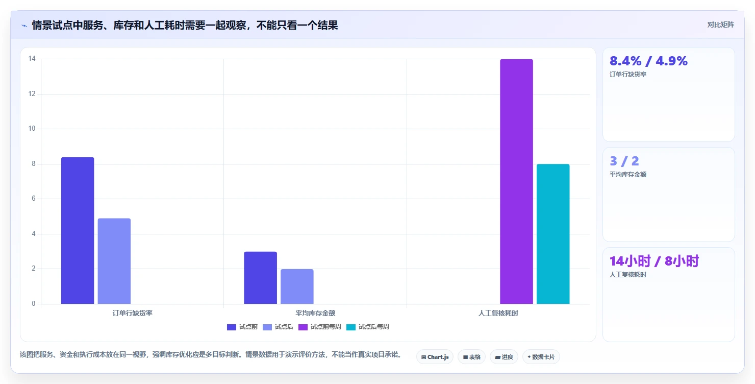 仓库安全库存管理优化清单：需求波动与落地案例的关键动作