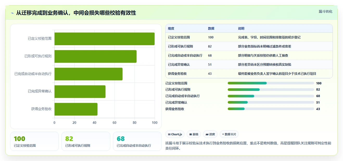 数据库存：技术负责人增长版教程：数据校验从准备到复盘