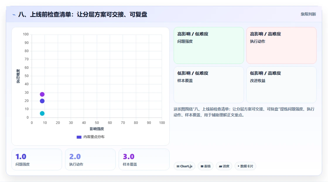 八、上线前检查清单：让分层方案可交接、可复盘