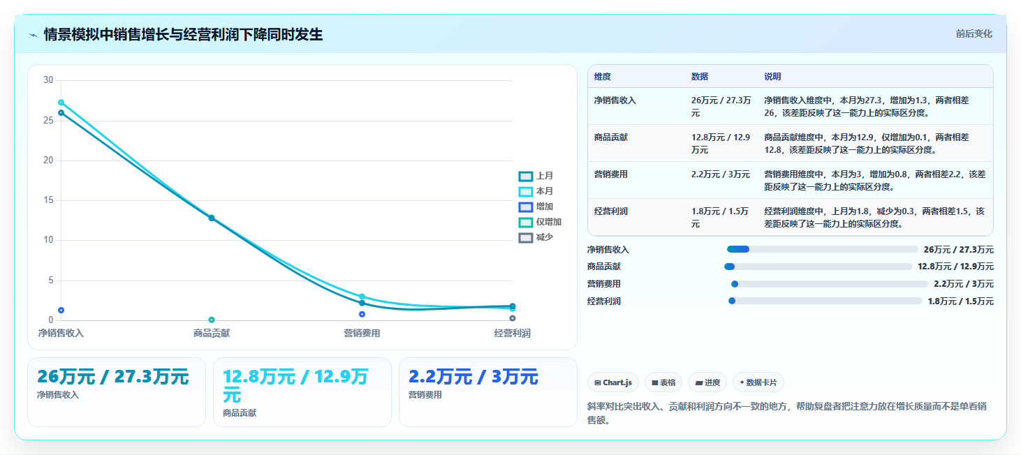 如何运营好一个店铺实用方法：围绕数据复盘建立成本控制