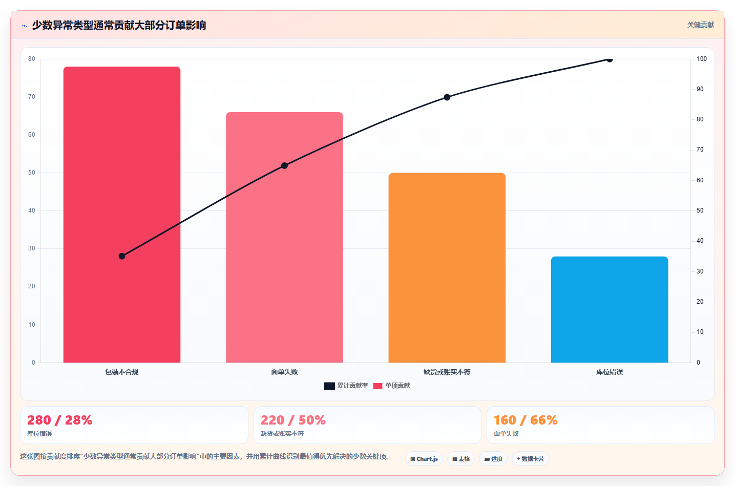 电商仓储管理：供应链负责人基础版方案：绩效管理的目标、动作与检查点