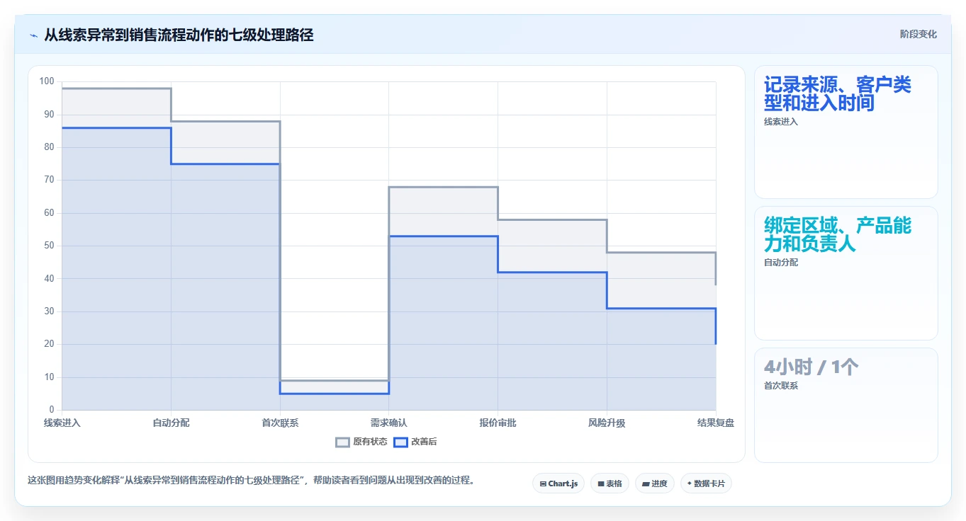 运营管理平台业务拆解：经营分析为什么影响流程设计
