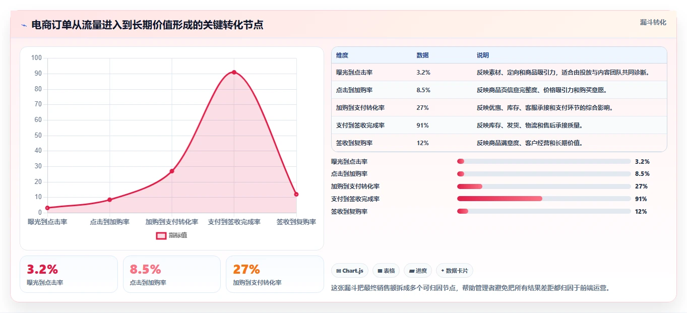 电商管理能力清单：指标体系需要覆盖哪些团队绩效事项