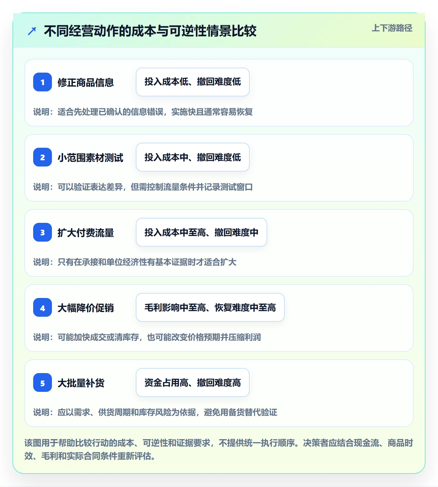 店铺运营管理应用思路：围绕商品节奏拆解数据复盘