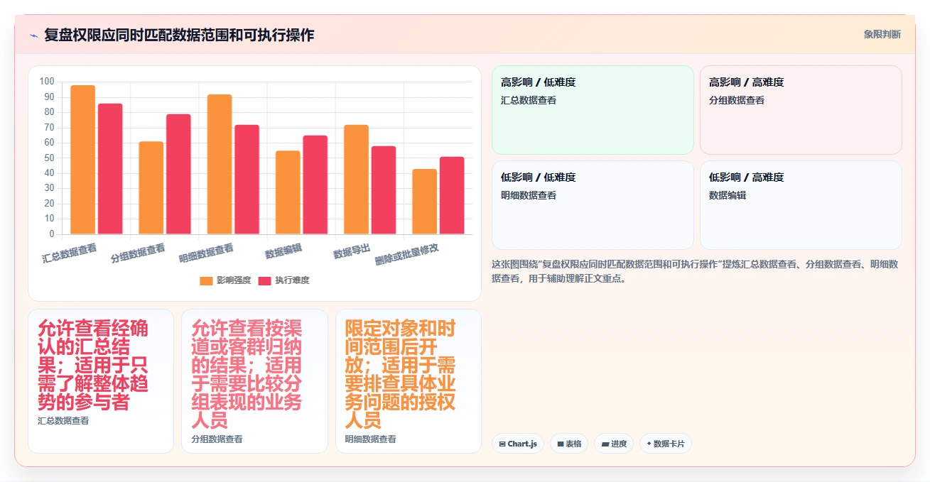 电商crm系统实用方法：围绕权限合规建立数据复盘