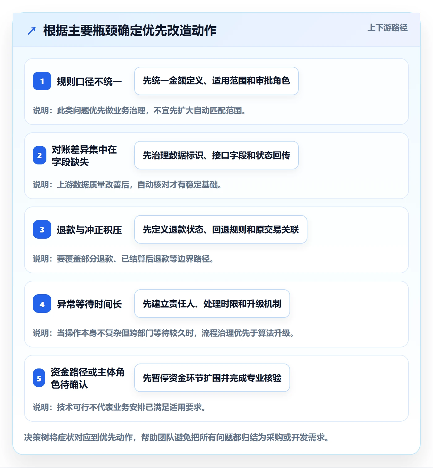 分账系统怎么优化？先从合规要求的效率提升入手