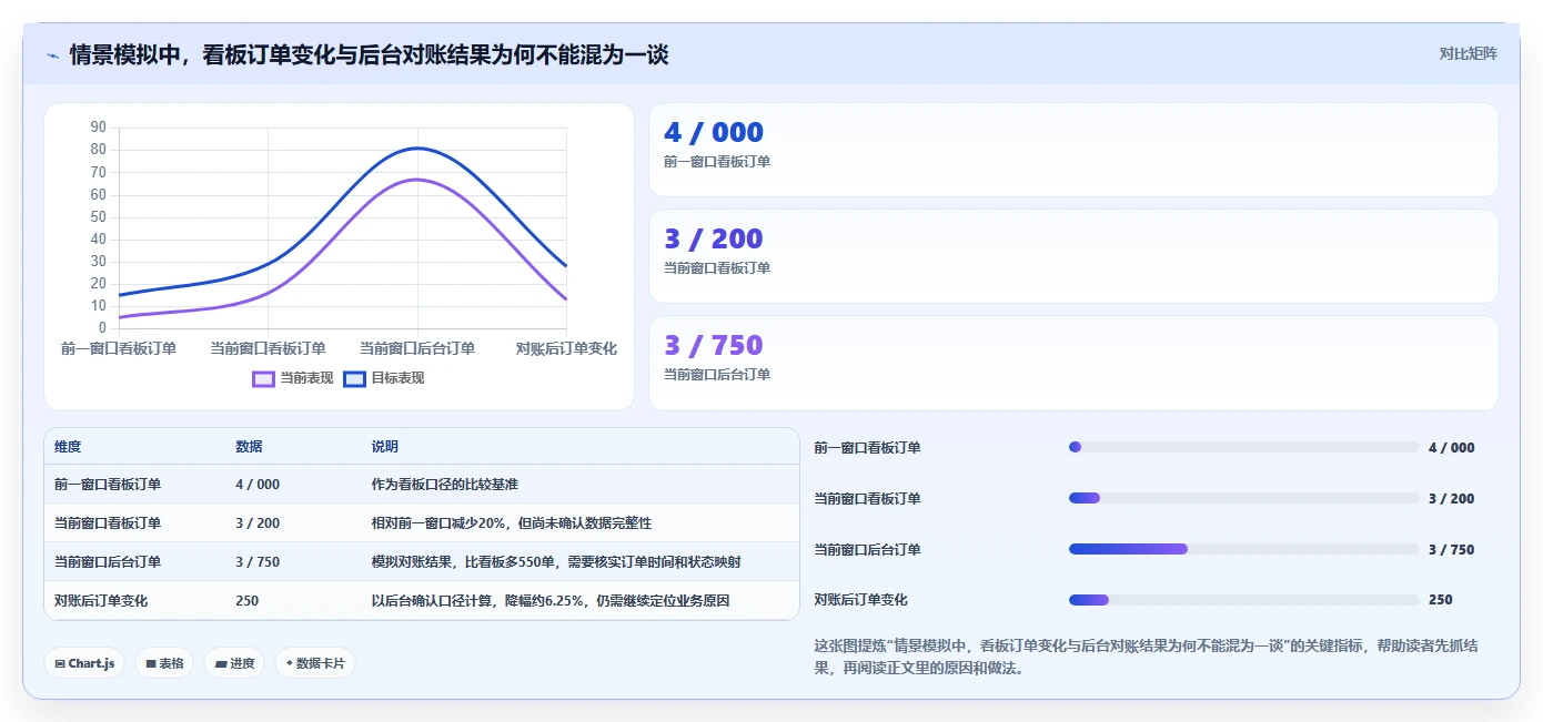 运营数据业务拆解：复盘报告为什么影响风险排查