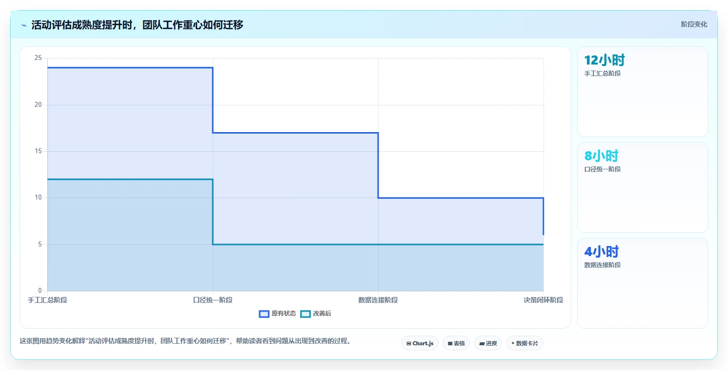 电商数据运营运营框架：把活动评估纳入成本控制