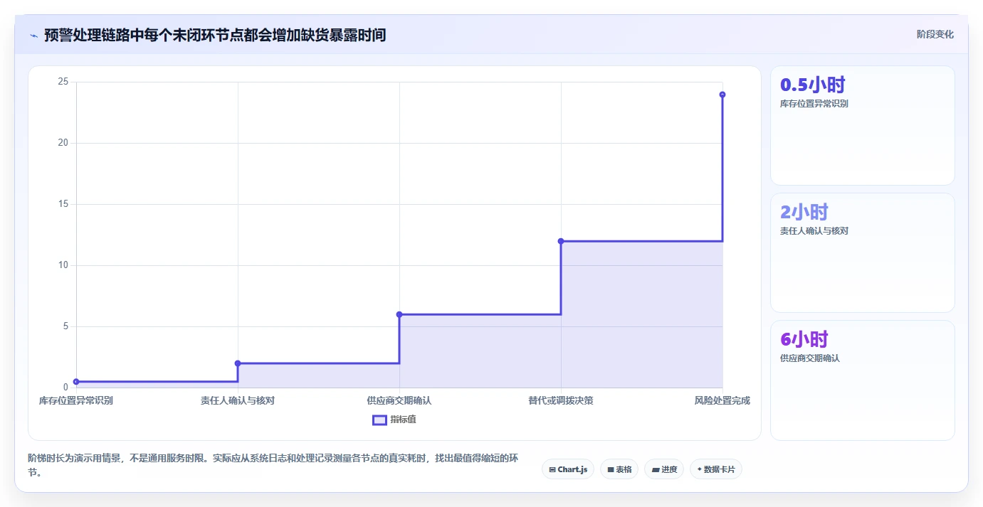 仓库安全库存管理执行标准：缺货风险环节如何体现落地案例