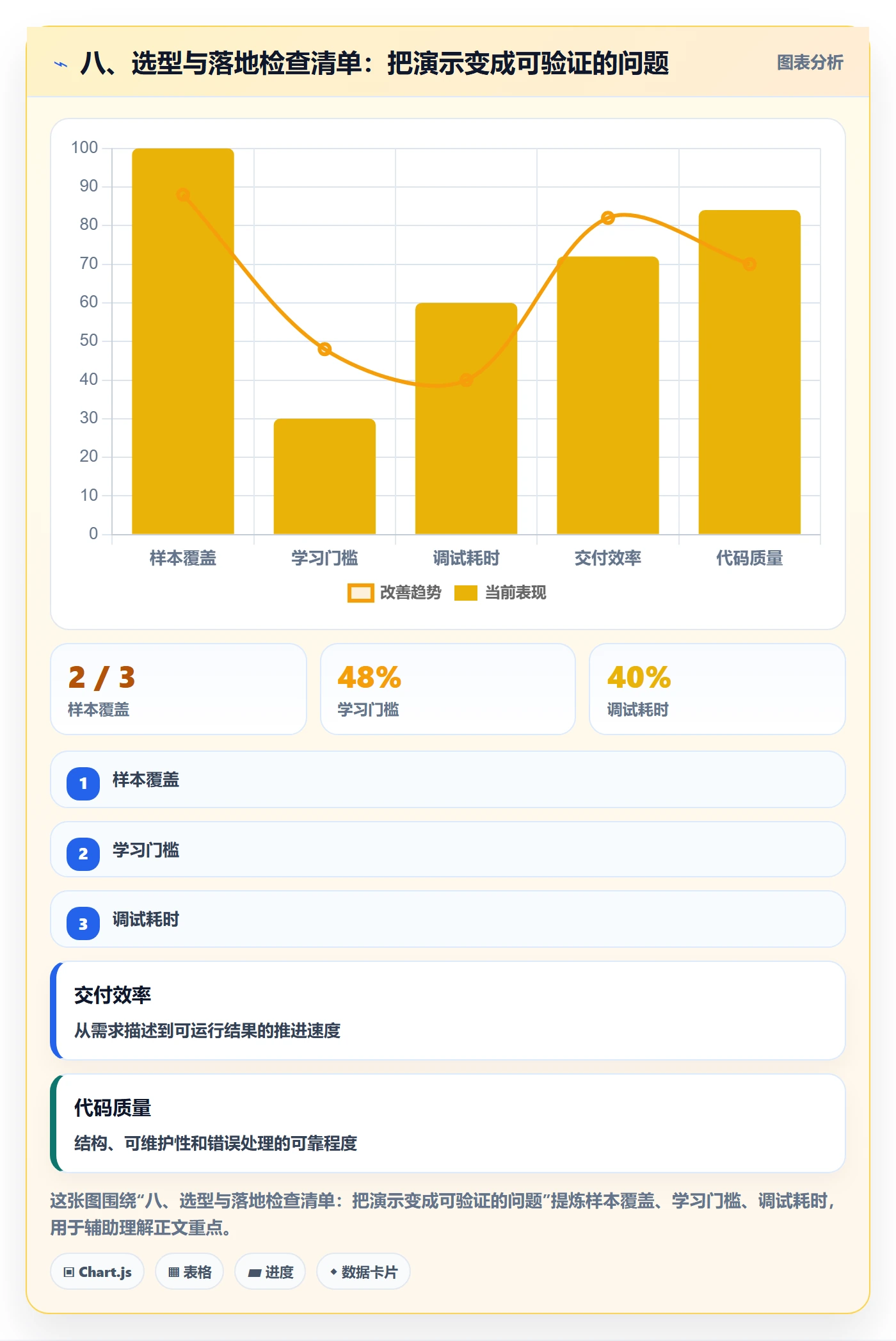 八、选型与落地检查清单：把演示变成可验证的问题