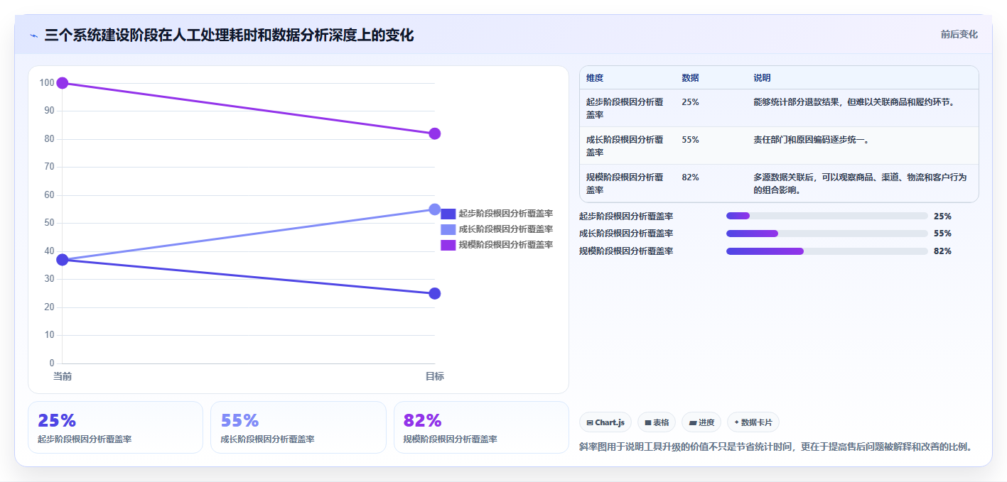 电商管理进阶课：围绕客服售后完善系统搭建