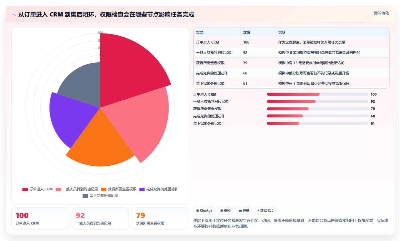 电商crm系统业务拆解:权限合规为什么影响流程设计
