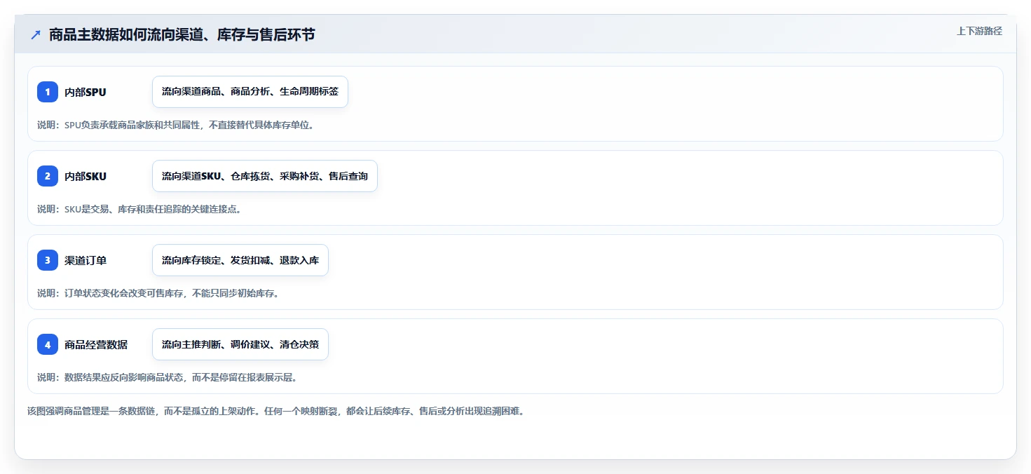 电商管理使用技巧:商品管理对应的进阶玩法方法