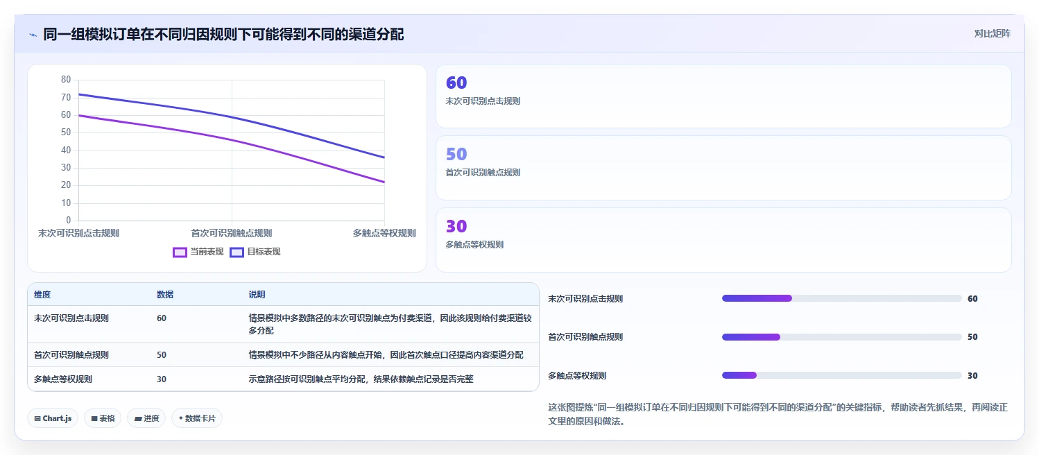 电商数据运营执行标准：渠道归因环节如何体现选型方法