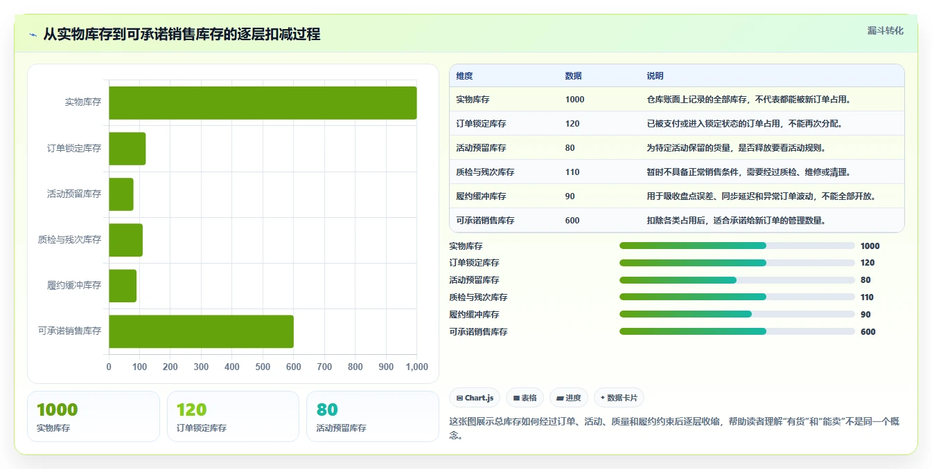 电商库存使用技巧：库存结构对应的进阶玩法方法