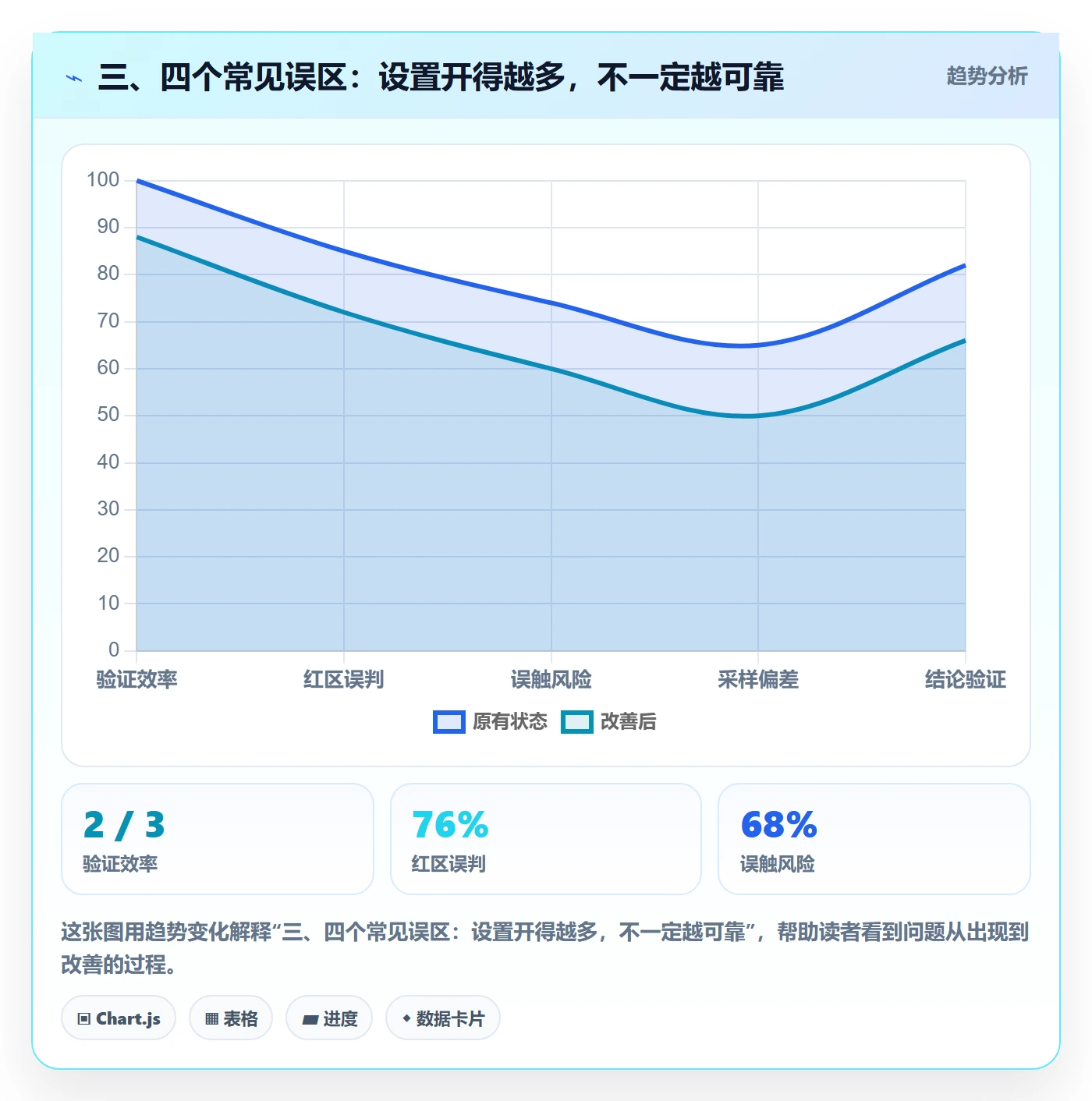 三、四个常见误区：设置开得越多，不一定越可靠