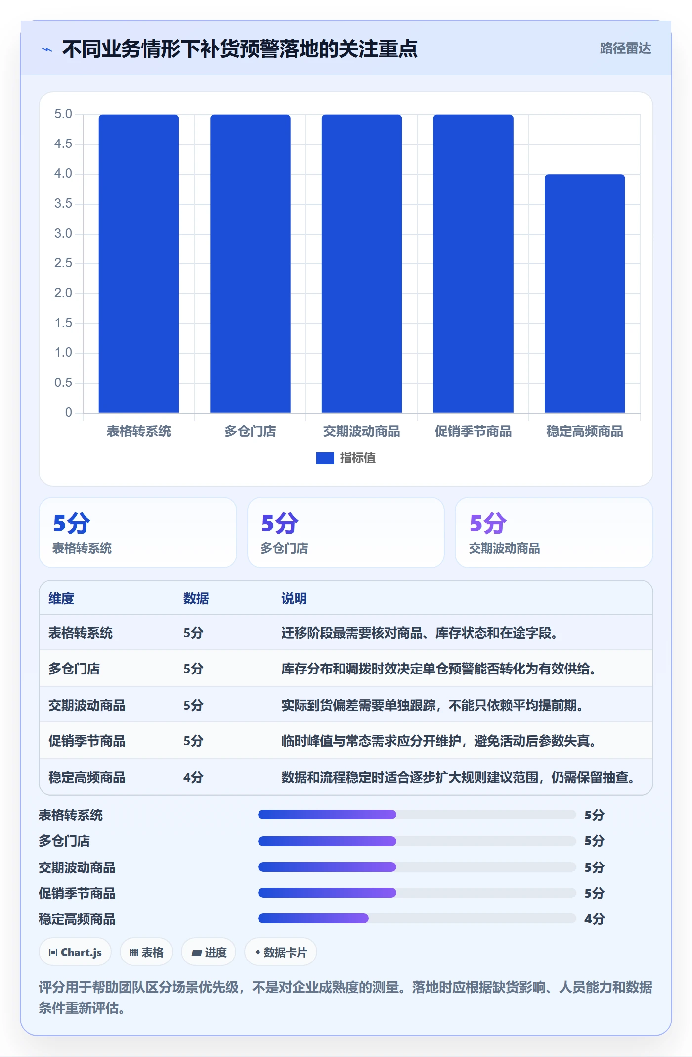 库存管理系统落地清单:补货预警相关的实操教程事项