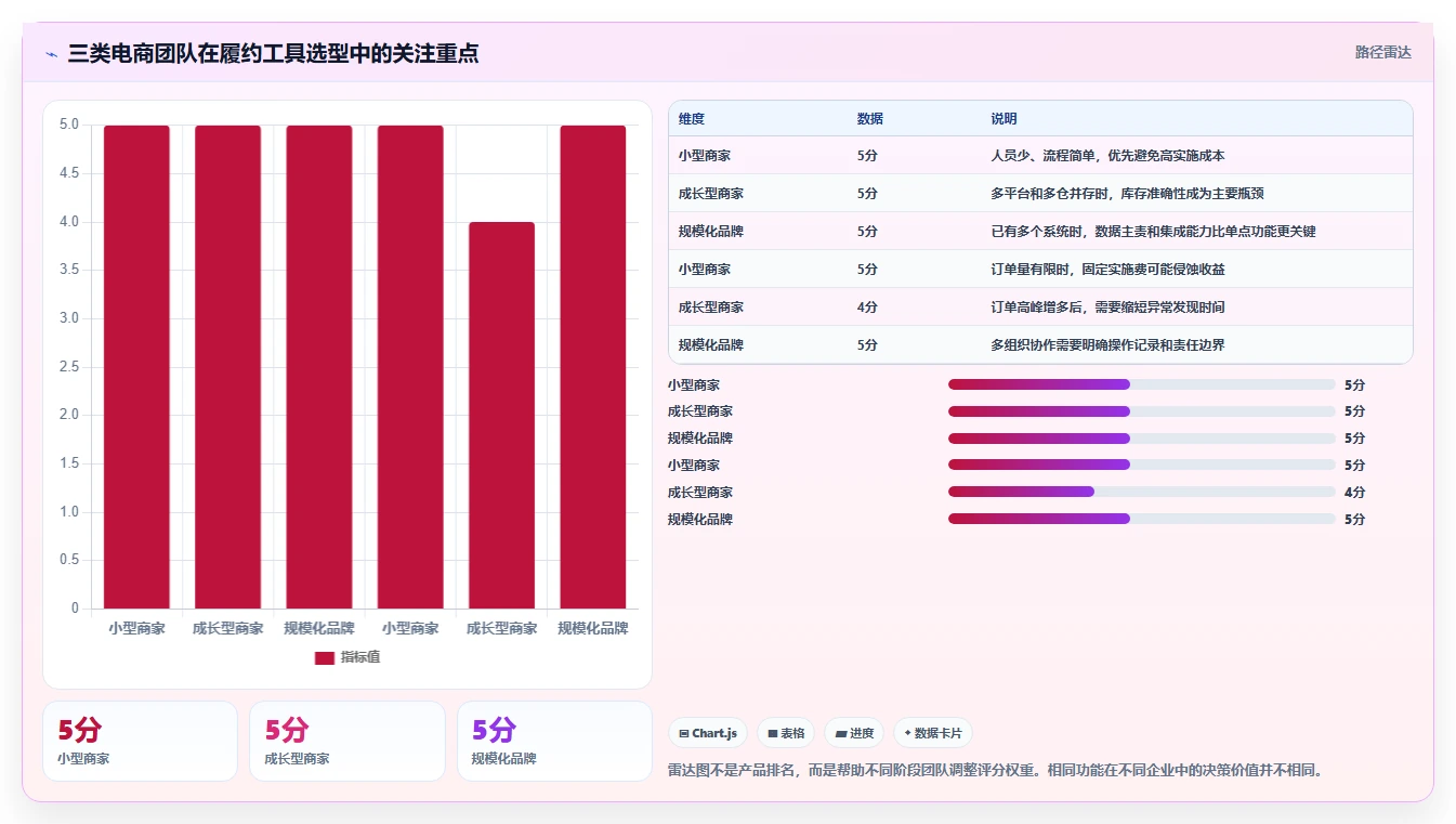 电商管理进阶课：围绕订单履约完善工具对比