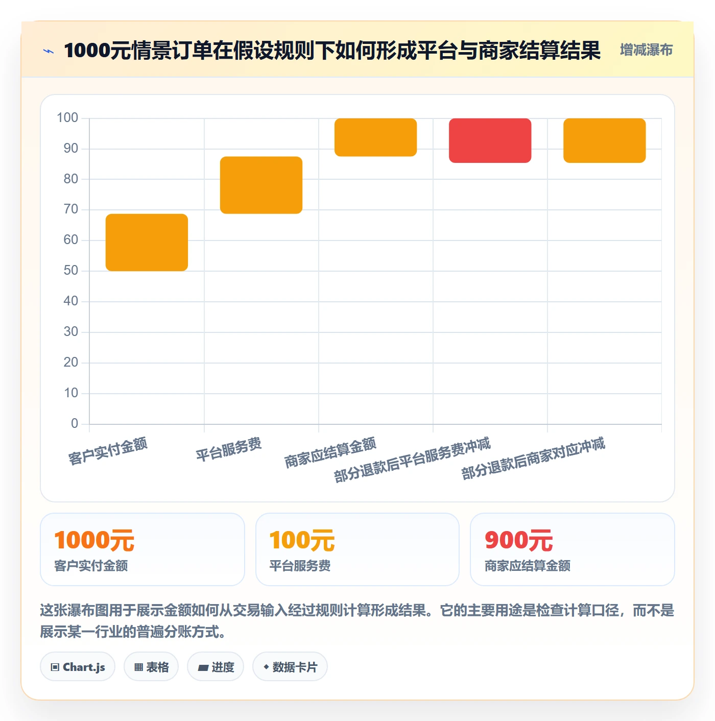 分账系统实用方法：围绕多方结算建立增长策略