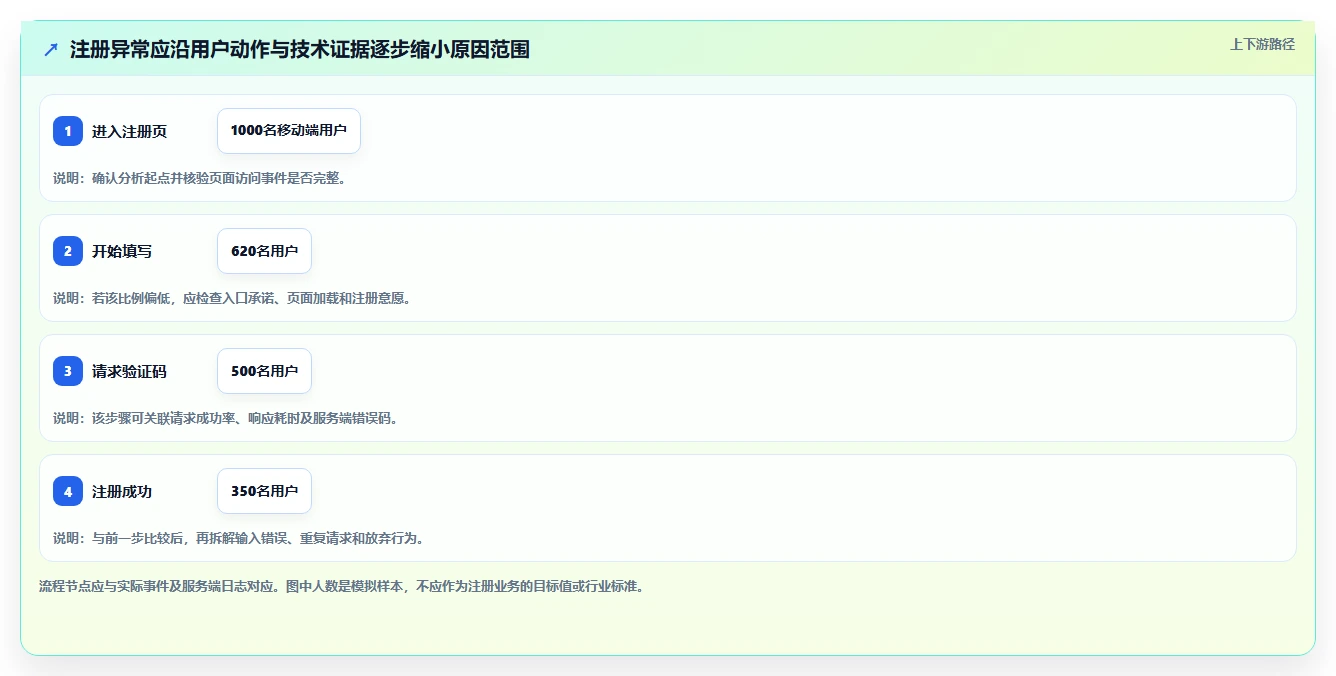 运营数据工作指南：用进阶玩法解决转化漏斗问题