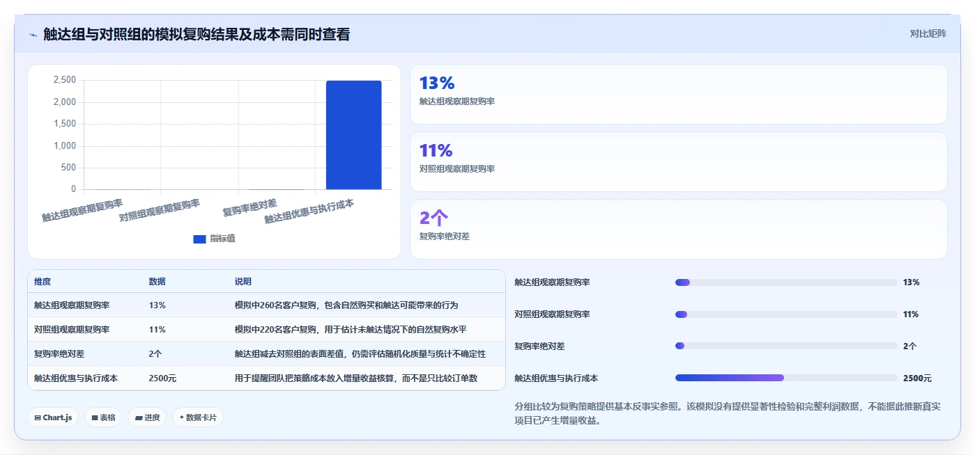 电商crm系统方案设计:复购提升场景的增长策略怎么做