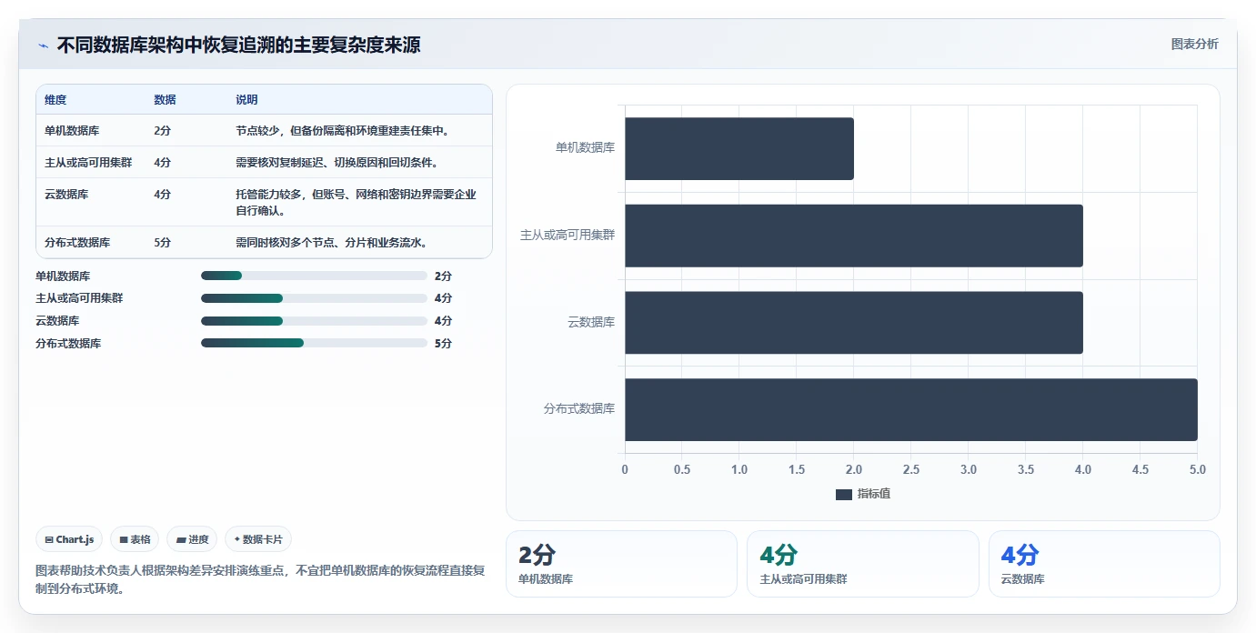 数据库存：技术负责人管理方法：把容灾恢复转化为支持完整追溯