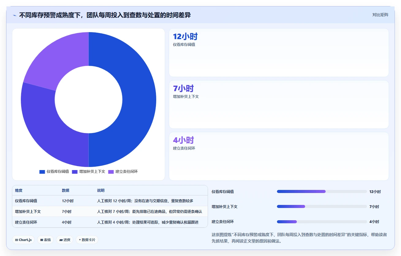 仓库安全库存管理能力清单：中小商家需要覆盖哪些分级预警事项