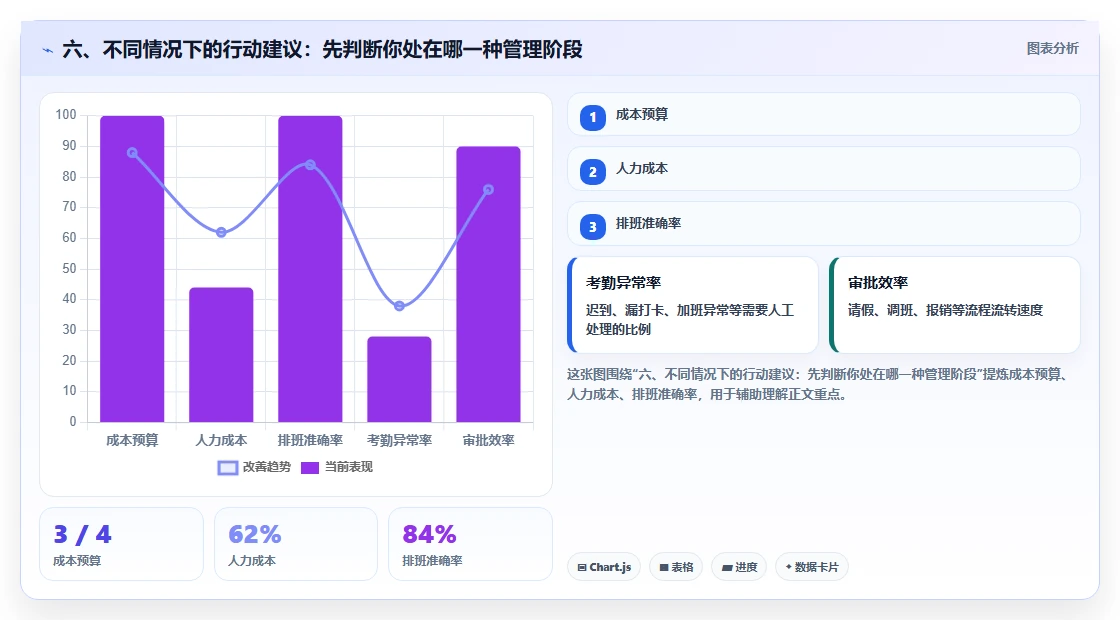 六、不同情况下的行动建议：先判断你处在哪一种管理阶段