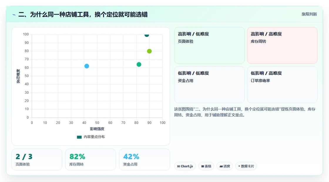 二、为什么同一种店铺工具，换个定位就可能选错