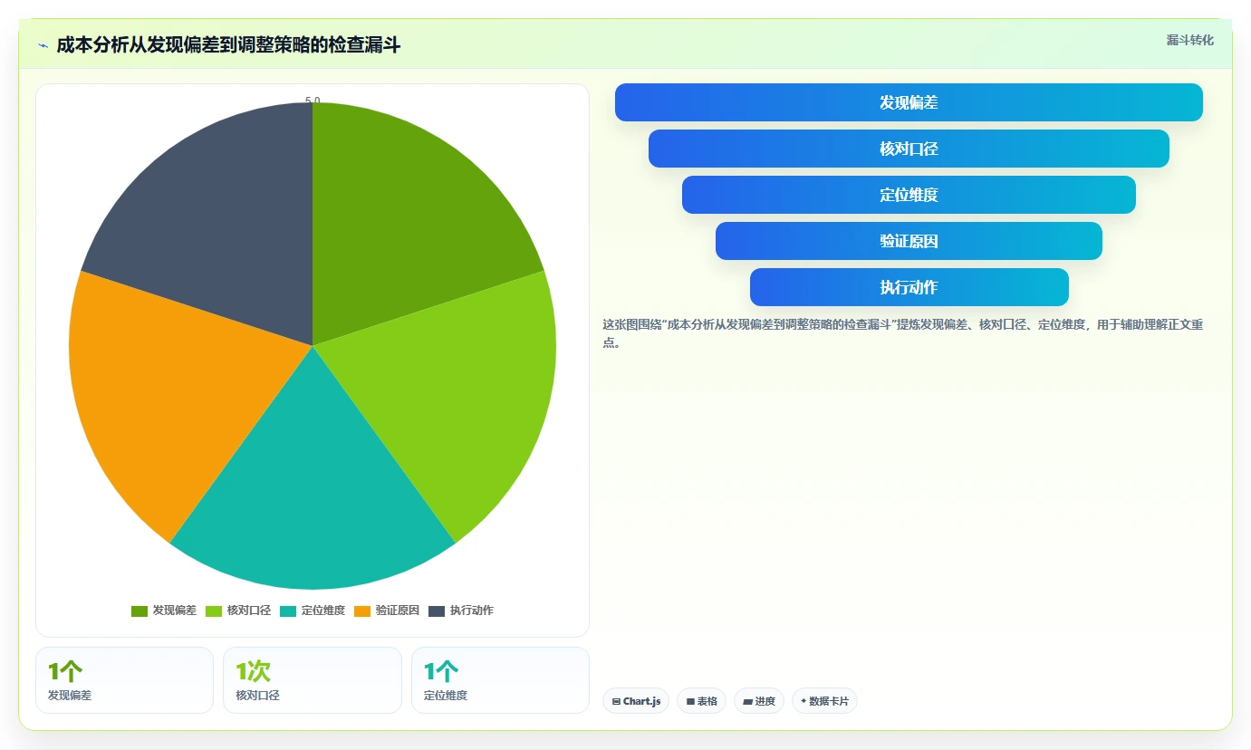 电商数据运营方案设计：指标拆解场景的成本控制怎么做