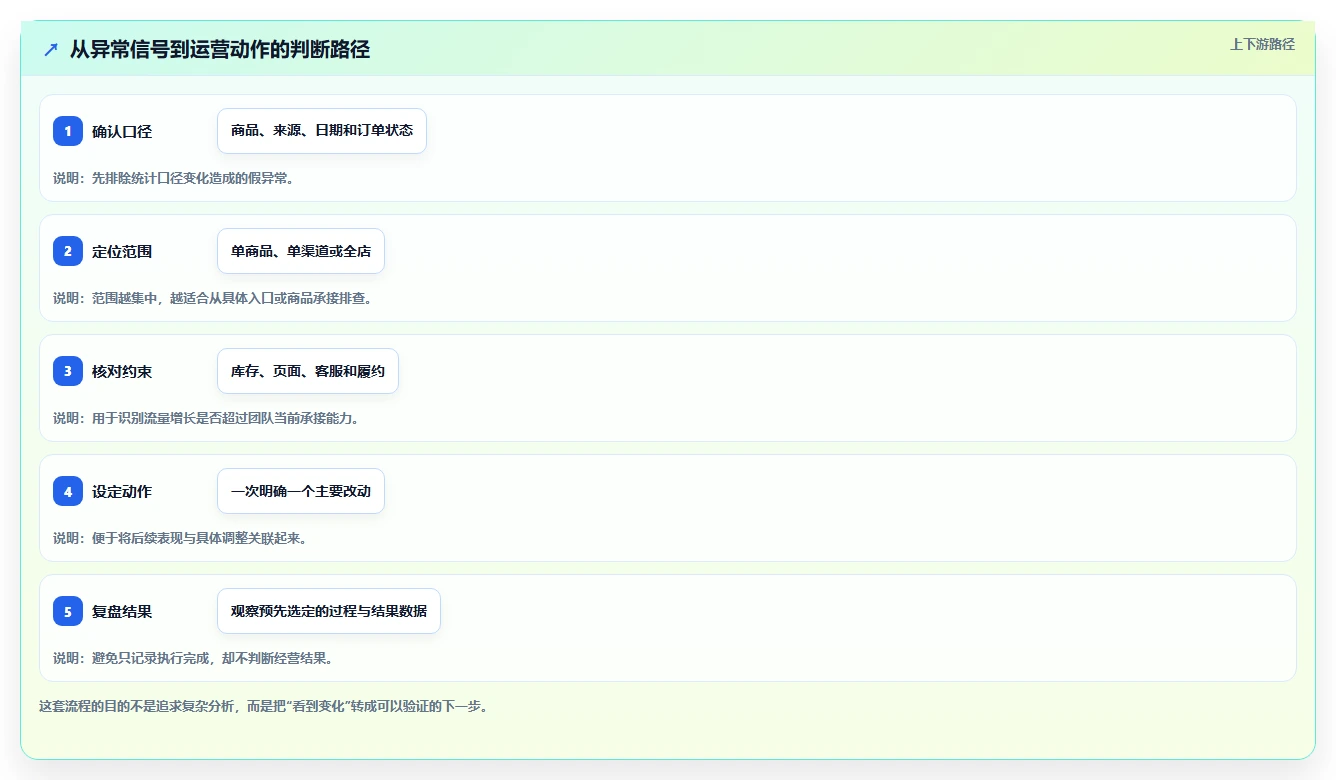 店铺运营包括哪些方面优化清单:流量运营与旺季准备的关键动作