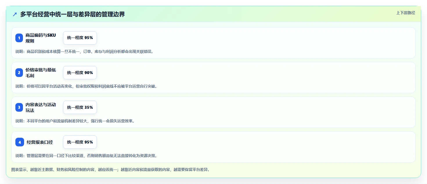 电商管理运营框架：把多平台经营纳入标准化管理