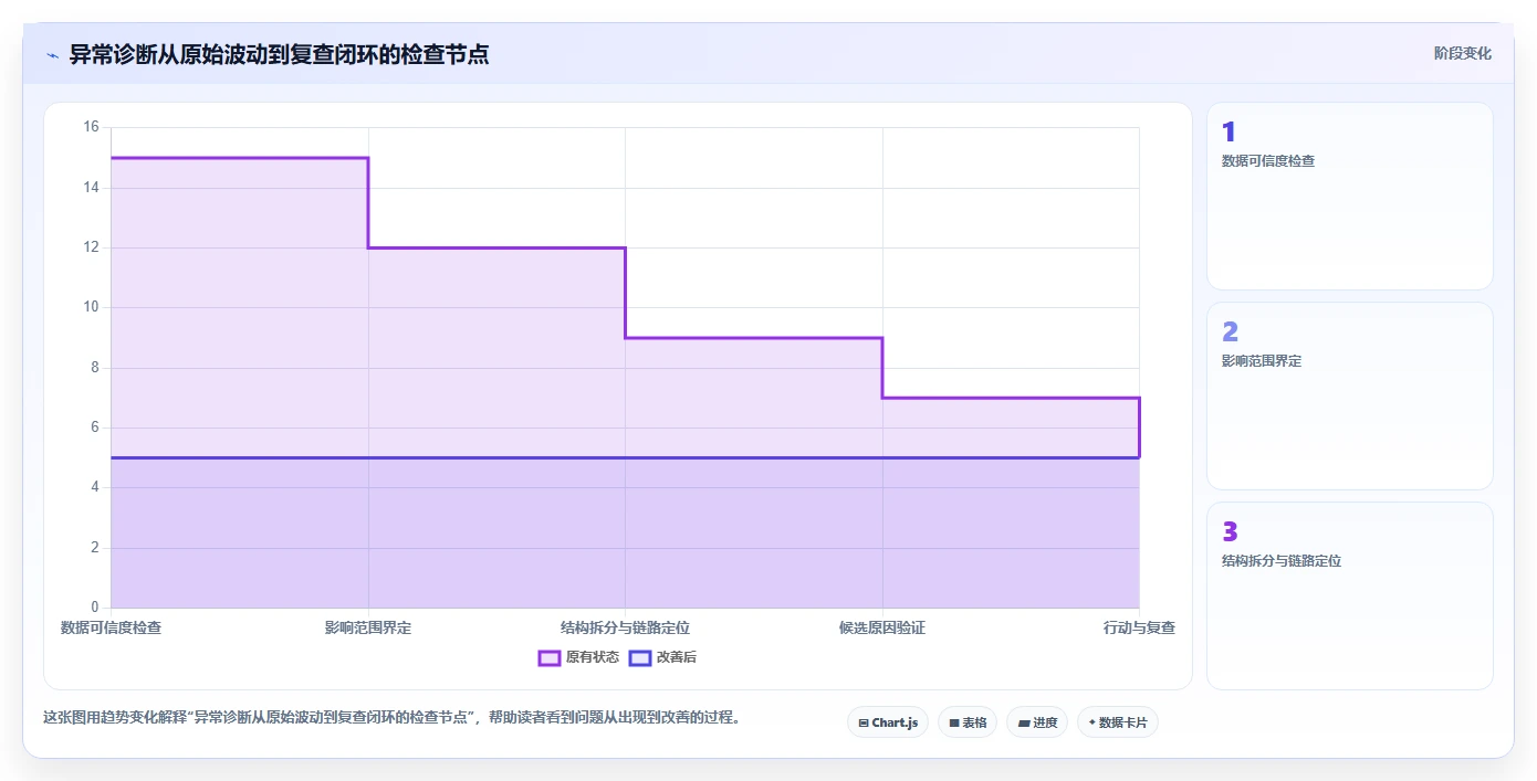运营数据执行标准：异常诊断环节如何体现中小商家