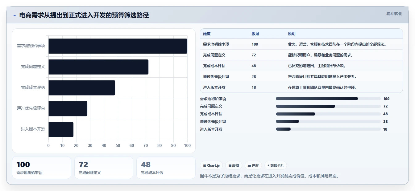 电商系统开发：项目经理最佳实践：长期迭代怎样稳步实现控制开发预算