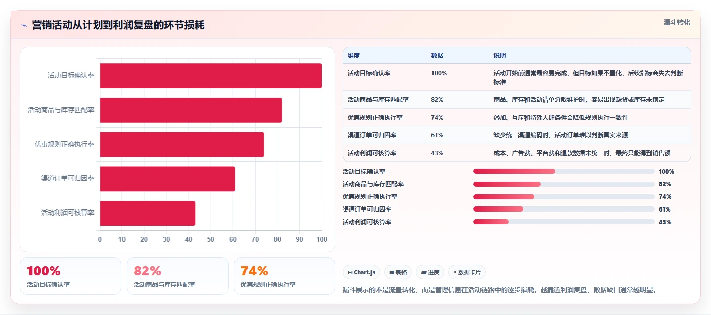 电商管理怎么管？以营销活动为核心的工具对比方案