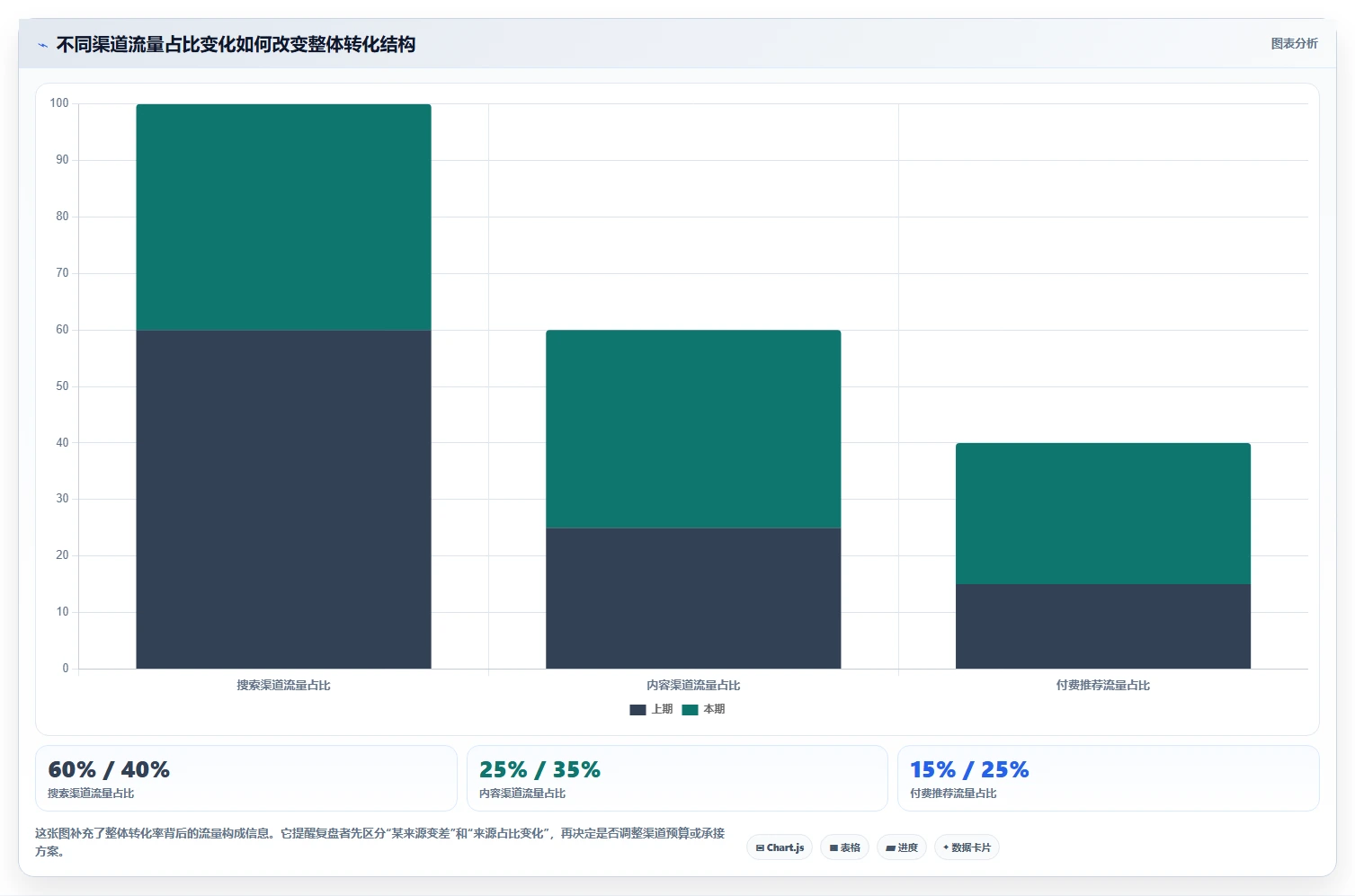 想做好运营数据，先掌握数据复盘中的转化漏斗