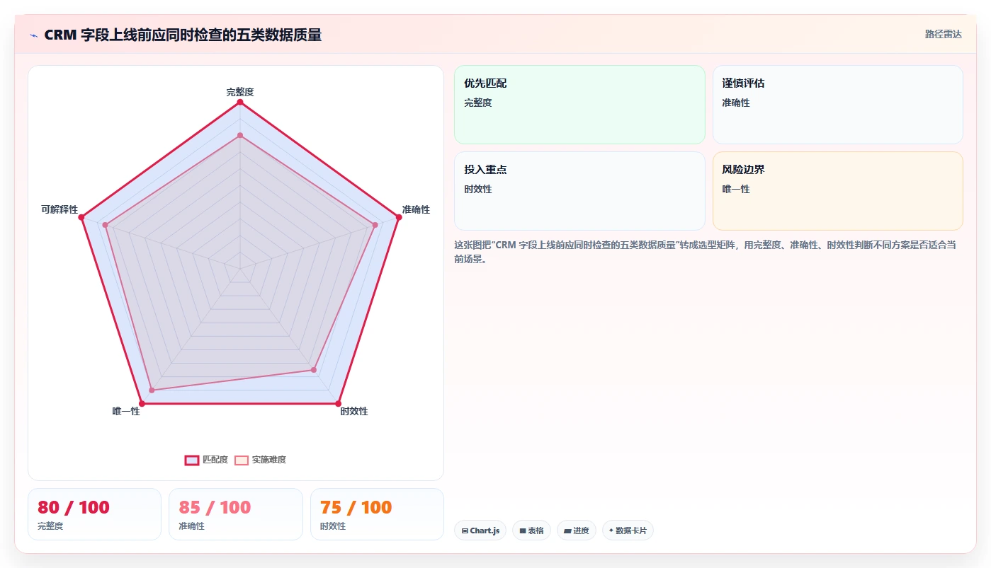 电商crm系统管理模板：围绕数据打通开展效率提升