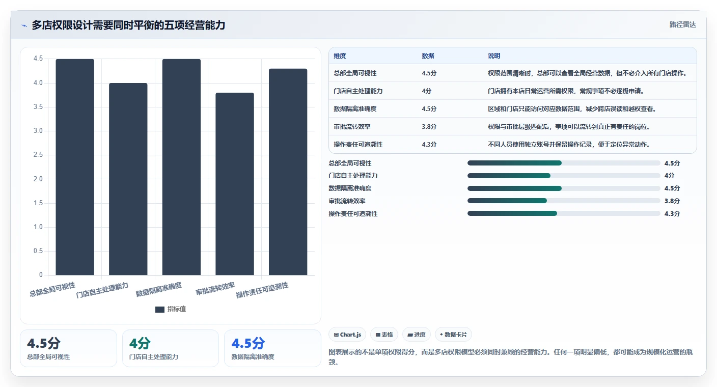 运营管理平台业务拆解：权限管理为什么影响多店经营