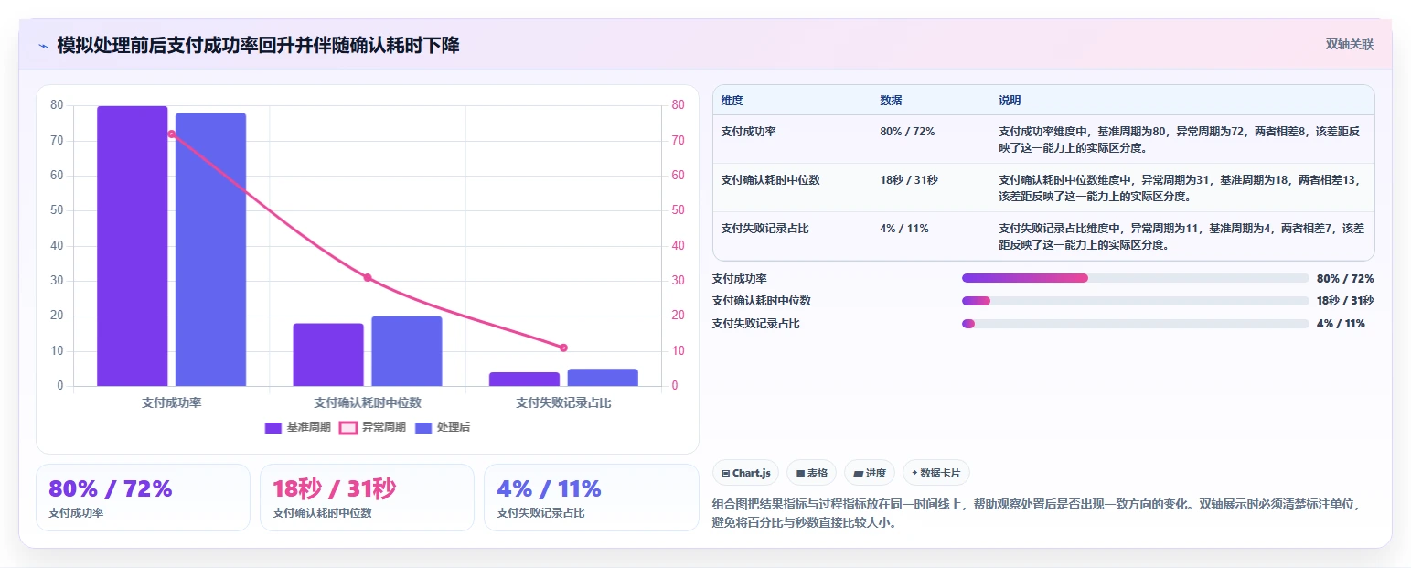 运营数据应用思路：围绕异常诊断拆解风险排查