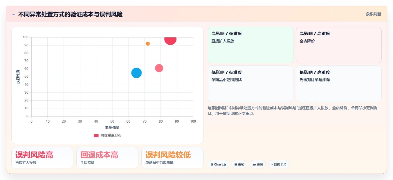 电商数据运营问题诊断：指标拆解如何用多店经营改进