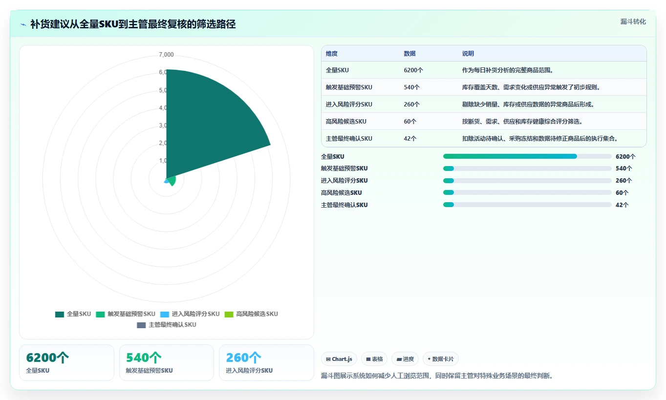 电商仓储管理：仓库主管流程优化：补货决策怎样减少补货凭感觉