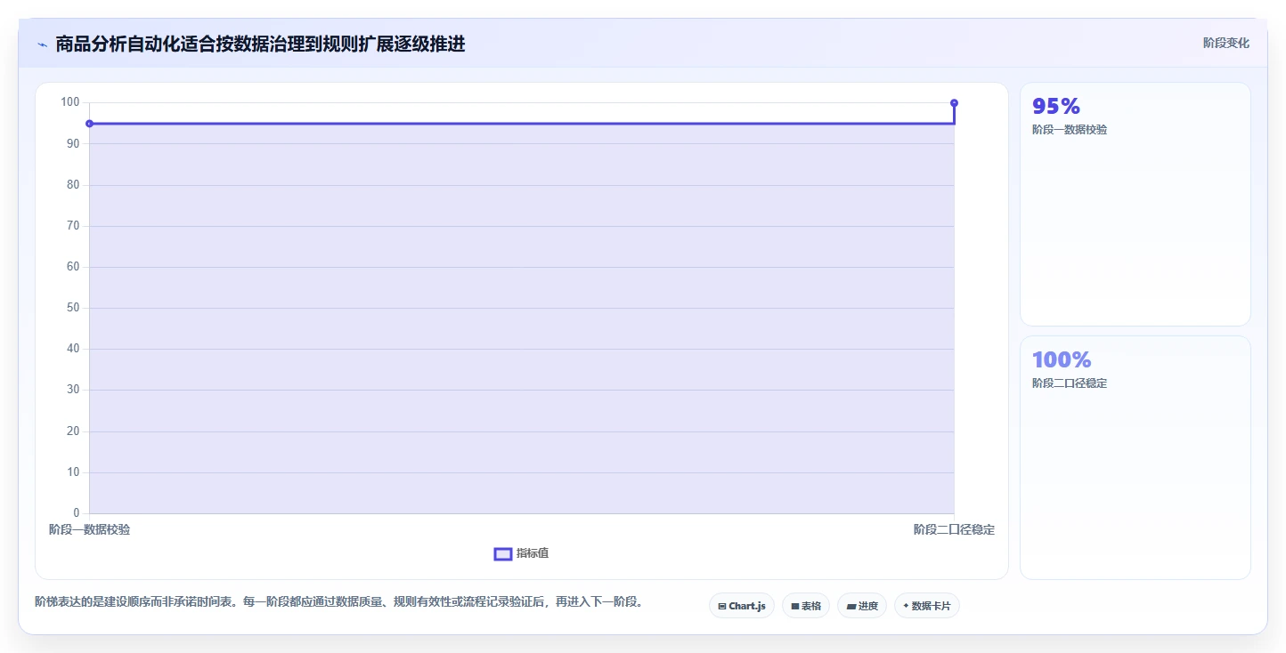 想做好电商数据运营，先掌握自动化方案中的商品分析