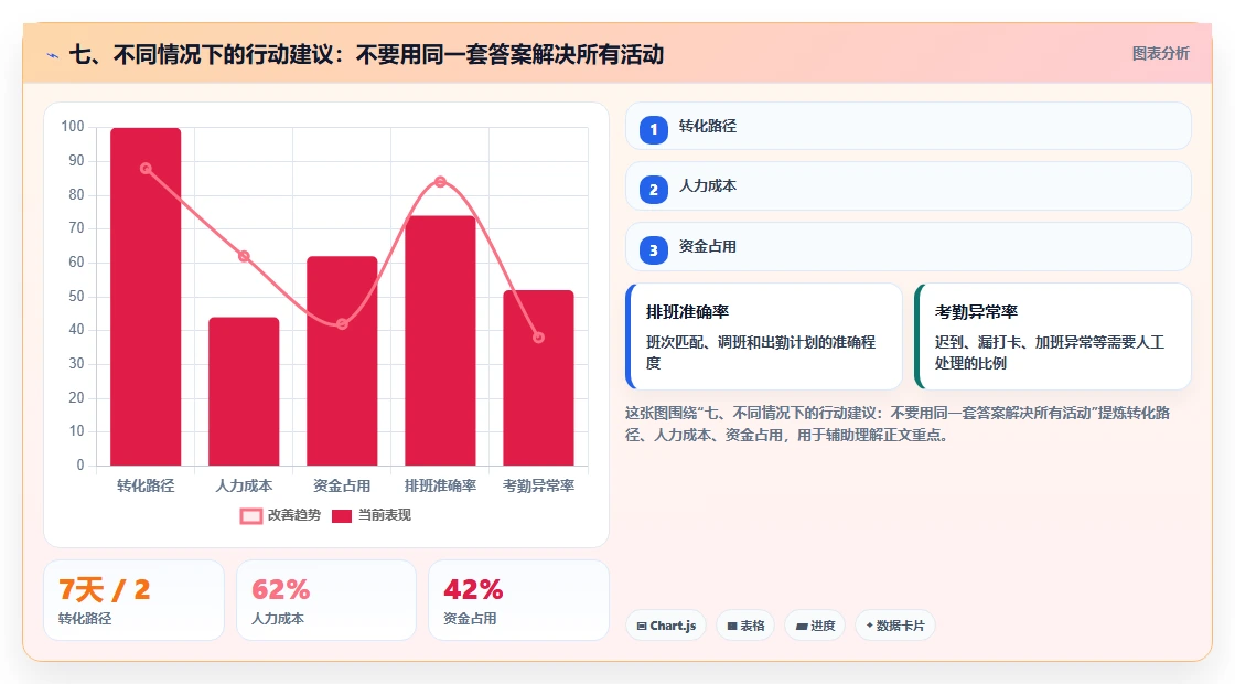 七、不同情况下的行动建议：不要用同一套答案解决所有活动
