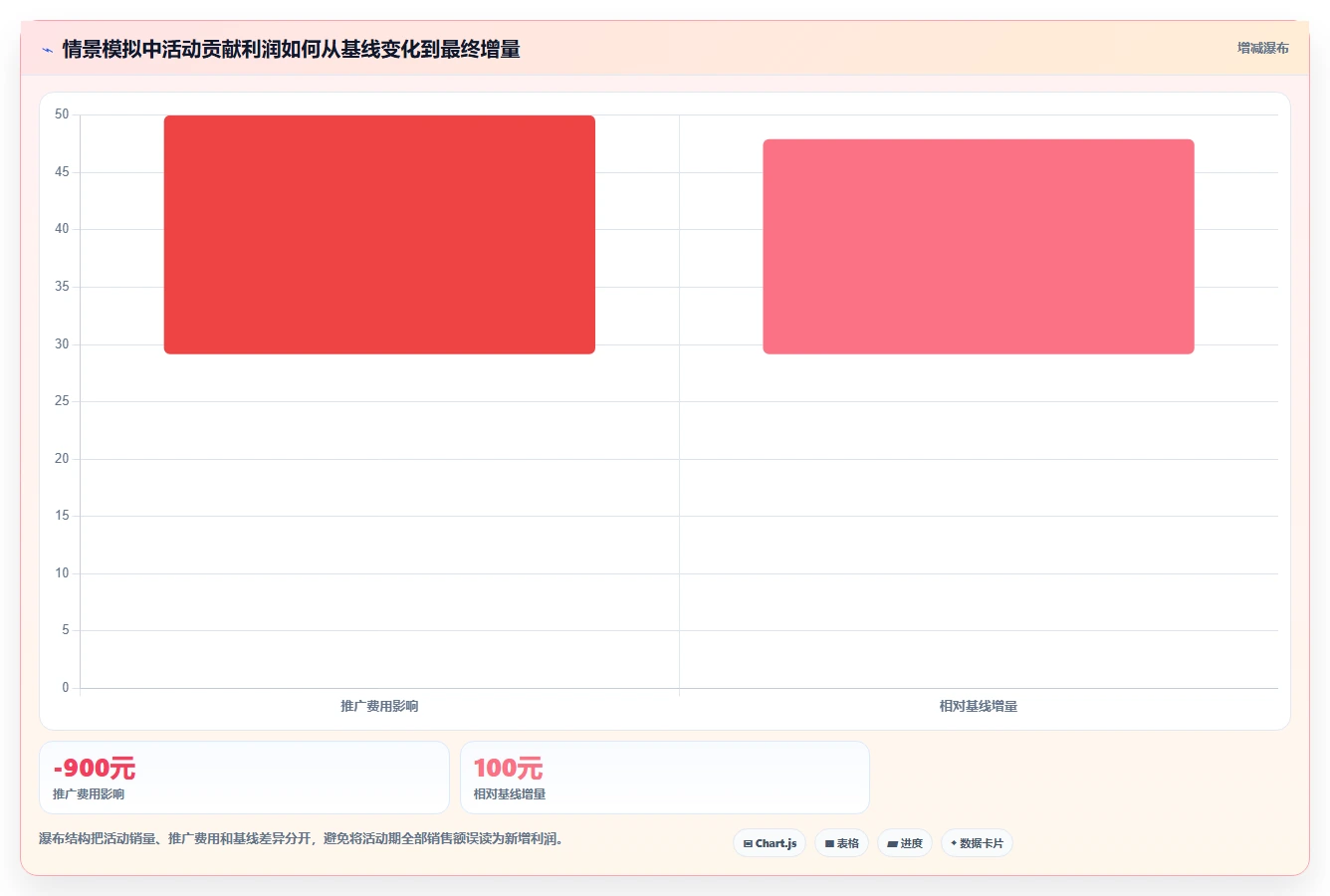 如何运营好一个店铺决策指南：用自动化方案判断活动策划方案