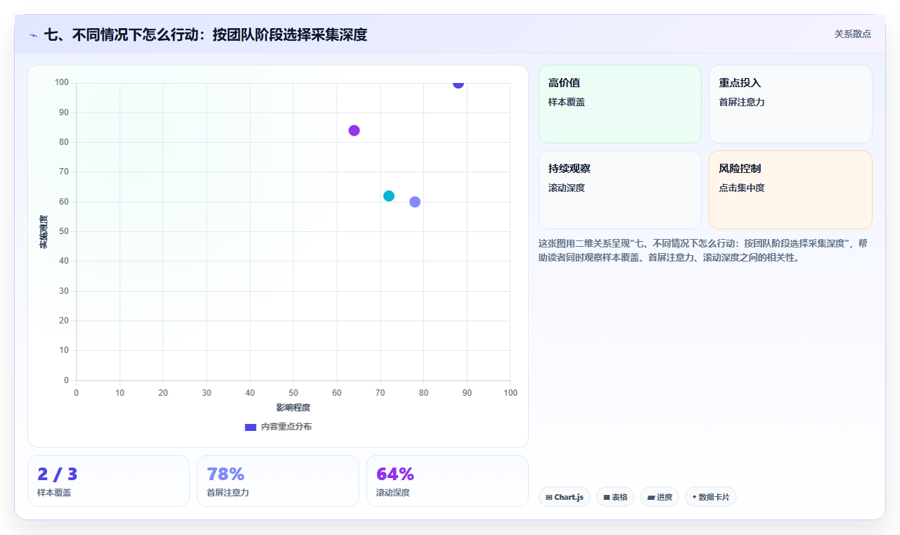 七、不同情况下怎么行动：按团队阶段选择采集深度