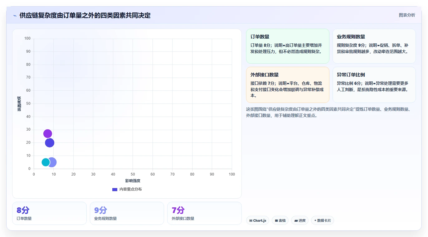 电商系统开发：供应链团队决策指南：面对架构难扩展如何兼顾降低长期成本