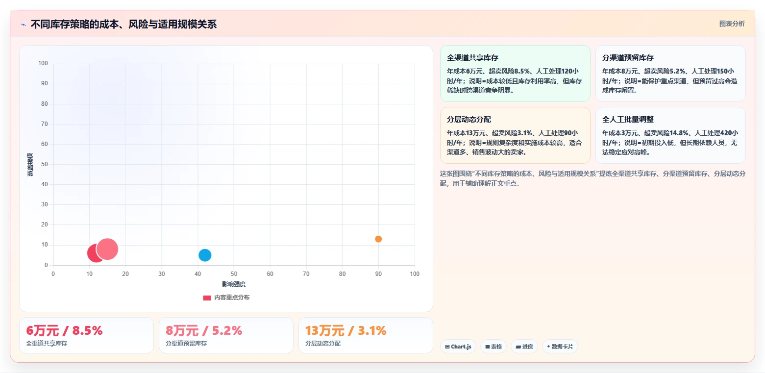 电商辅助软件：多平台卖家年度版方案：库存同步的目标、动作与检查点