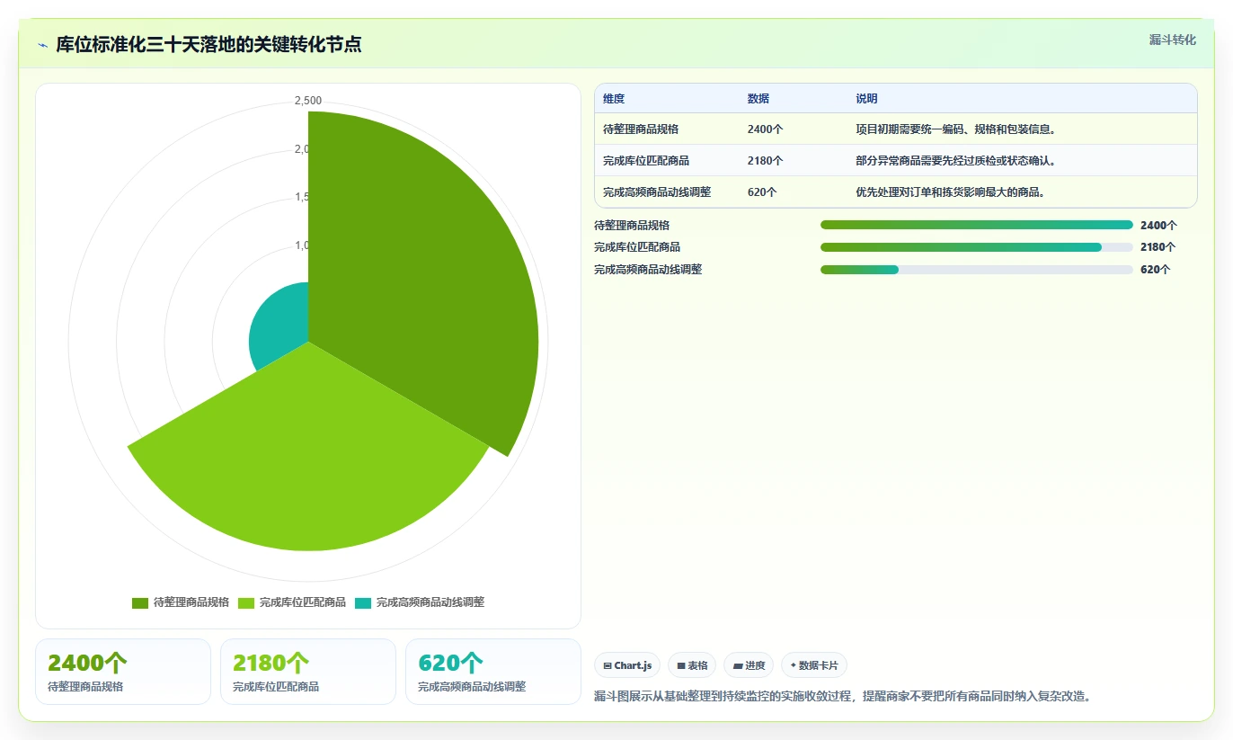电商仓储管理：直播商家标准化教程：用库位规划复制提升库存准确率